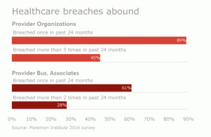 Healthcare Breaches 2016