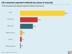 Payment Methods by sense of security