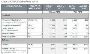 Sample TCO and ROI Analysis for PCI P2PE Solutions