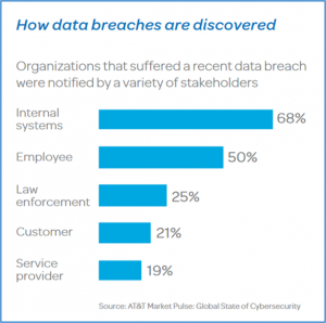 Bluefin blog on how data breaches are discovered in organizations