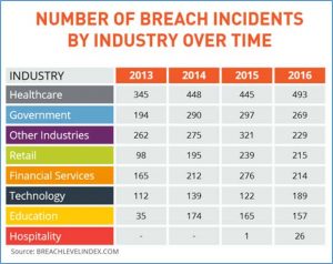 Breach Incidents by Industry Over Time