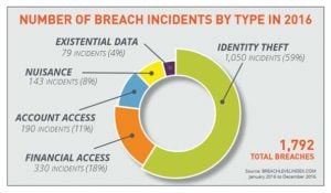 Bluefin Verizon’s Data Breach Investigations Report Breach Trends