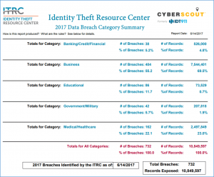 The ITRC reports 732 data breaches in the U.S. through June 14th