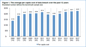 Average per capita cost of data breach