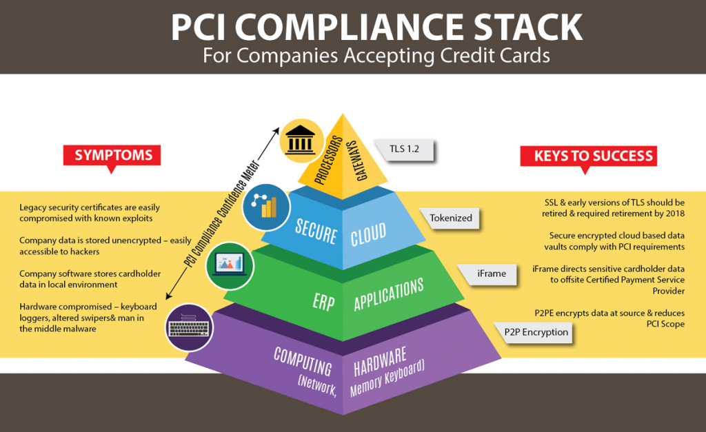 The PCI Compliance Pyramid