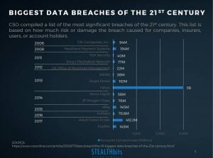 Biggest Data Breaches of the 21st Century