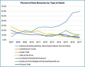 Percent of Data Breaches by Type of Attack