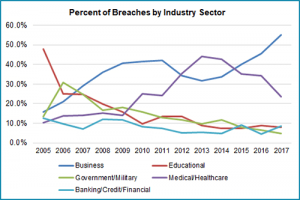 2017 Percent of Breaches by Industry Sector