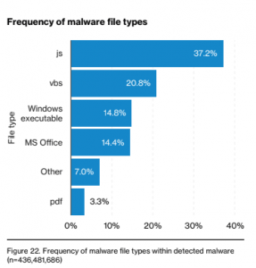 Verizon Malware Types