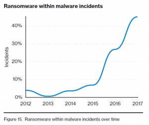 Bluefin Verizon’s 2017 Data Breach Investigations Report – Ransomware within malware incidents rise