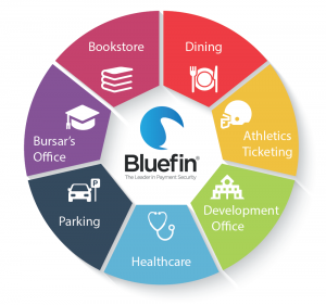 Bluefin's PCI-validated P2PE solutions cover all of your campus payments - and devalue your card payment data