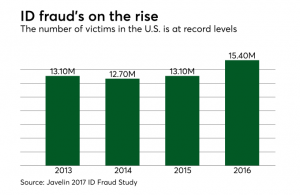 ID fraud's on the rise
