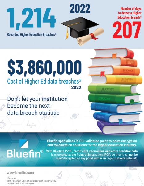 Data Breaches in Higher Education