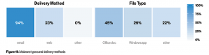 Malware types and delivery methods