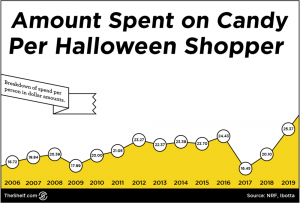 Halloween Spending Trends