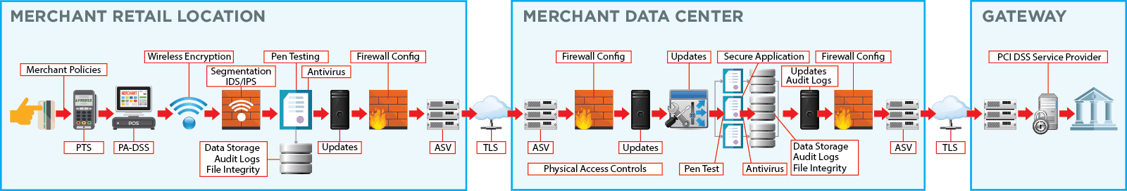P2PE Non-Validated P2PE Non-Validated