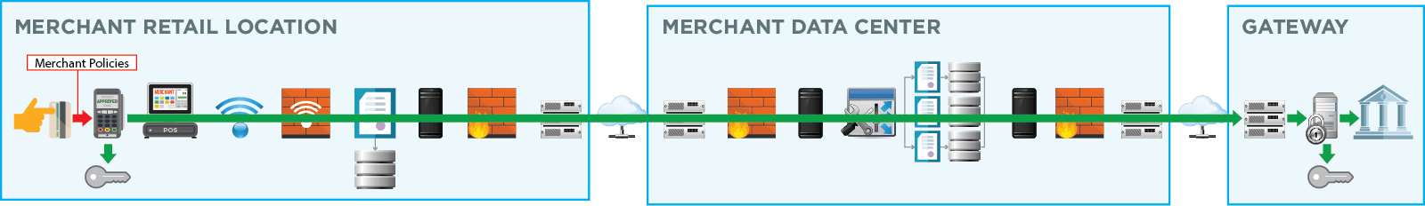 PCI-Validated P2PE Bluefin PCI-Validated P2PE Bluefin