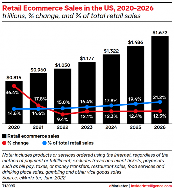 2022 Retail Ecommerce Sales