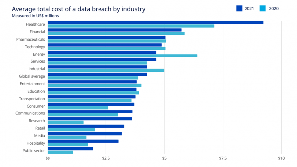 Average total cost of a data breach by industry