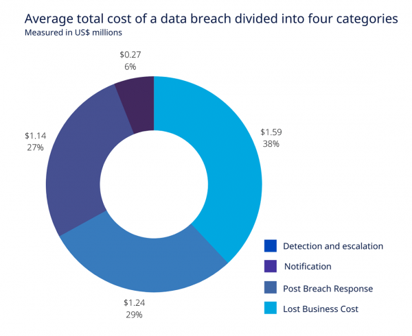 Average total cost of a data breach divided into four categories