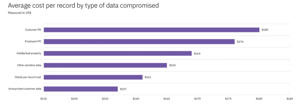 Average cost per record by type of data compromised