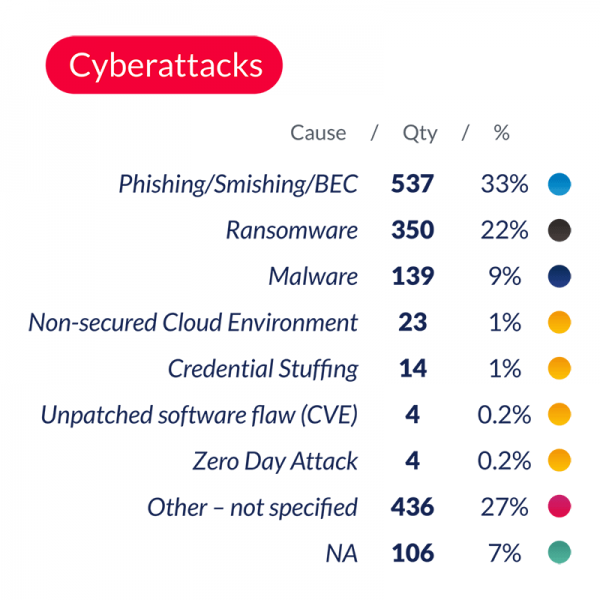 2021 Cyberattacks