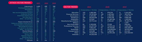 Data compromises trends