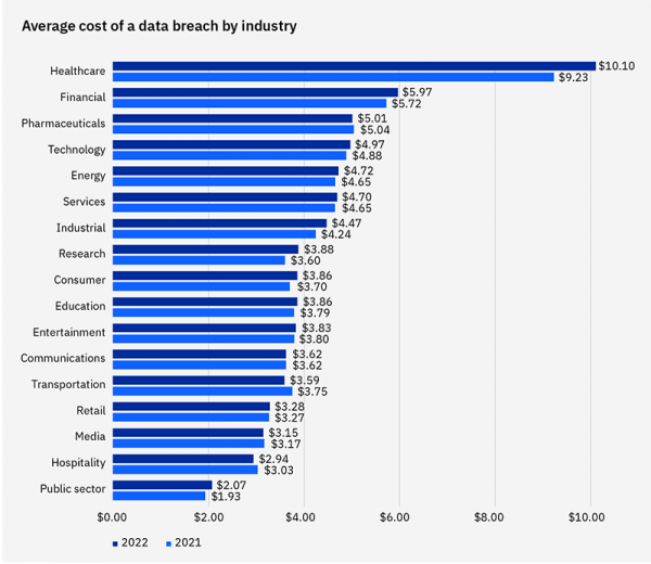 Average cost of a data breach by industry