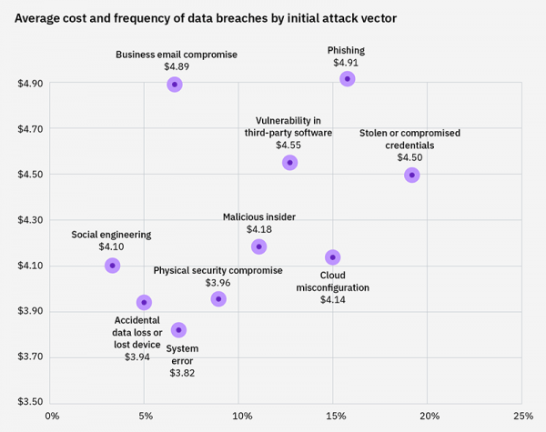 Average cost and frequency of data breaches by initial attack vector