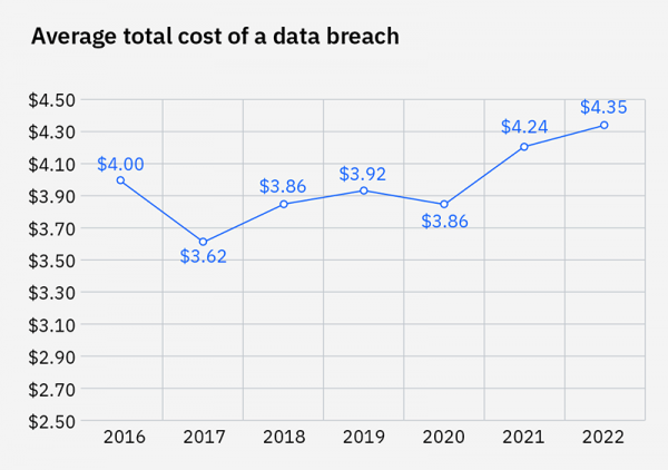 Average total cost of a data breach