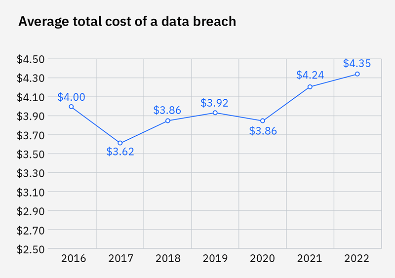 Average Cost Of A Data Breach 2025 Suki Zandra