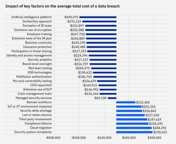 Impact of key factors on the average total cost of a data breach