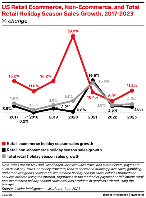 US Retail Sales Growth 2017-2023