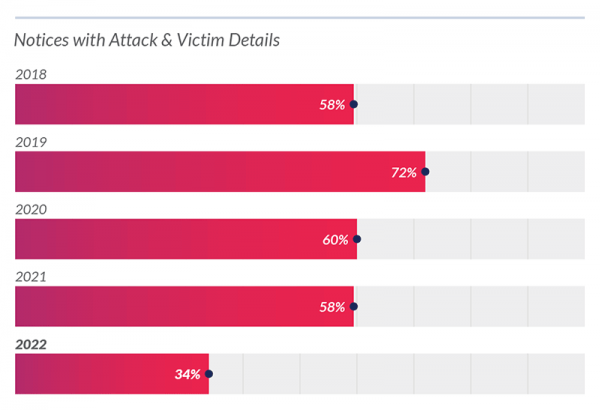 Notices With Attack and Victim Details