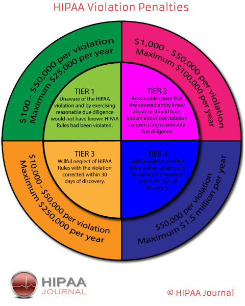 Penalty structure for HIPPA violations