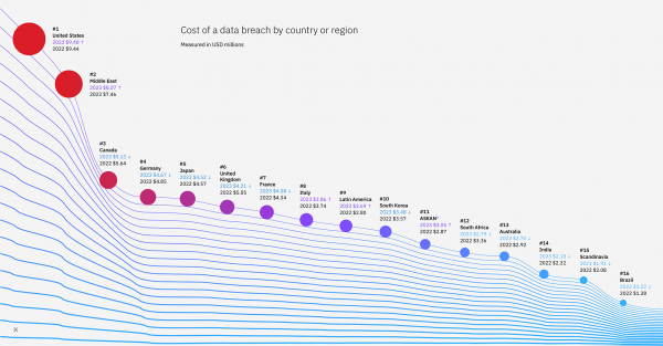 Cost of a data breach by country or region