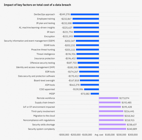 Impact of key factors on total cost of a data breach