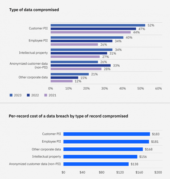 Type of data compromised | Per-record cost of a data breach by type of record compromised