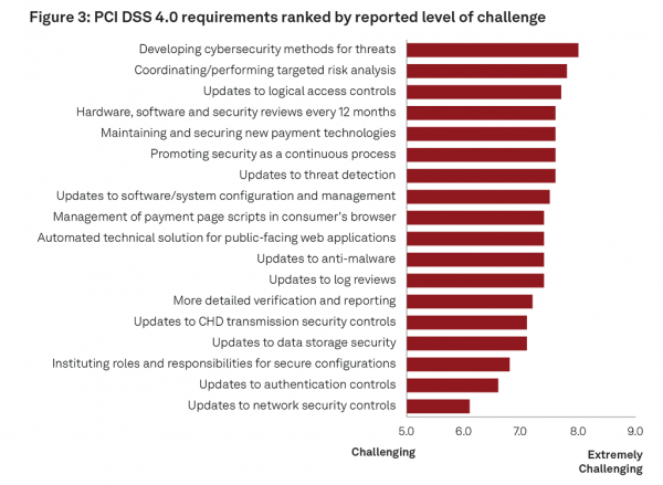 PCI DSS 4.0 Challenges