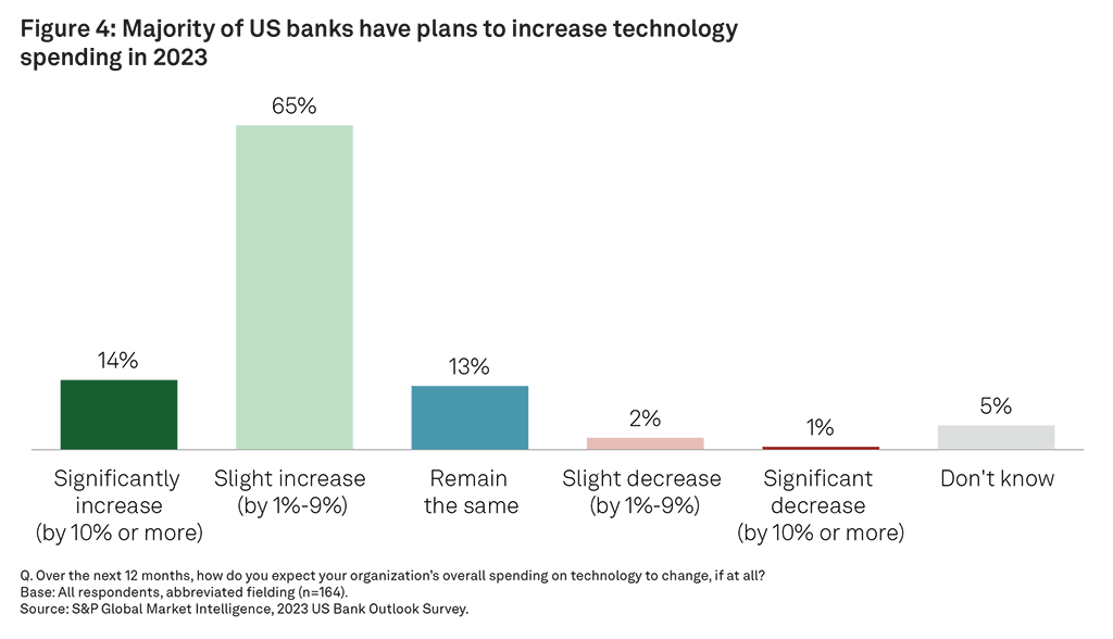 Majority of US banks have plans to increase technology spending