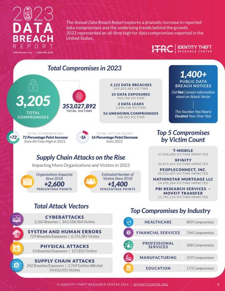 ITRC 2023 Data Breach Report - Key Findings and Solutions