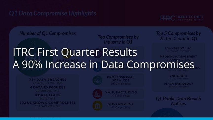 ITRC First Quarter Results - A 90% Increase in Data Compromises